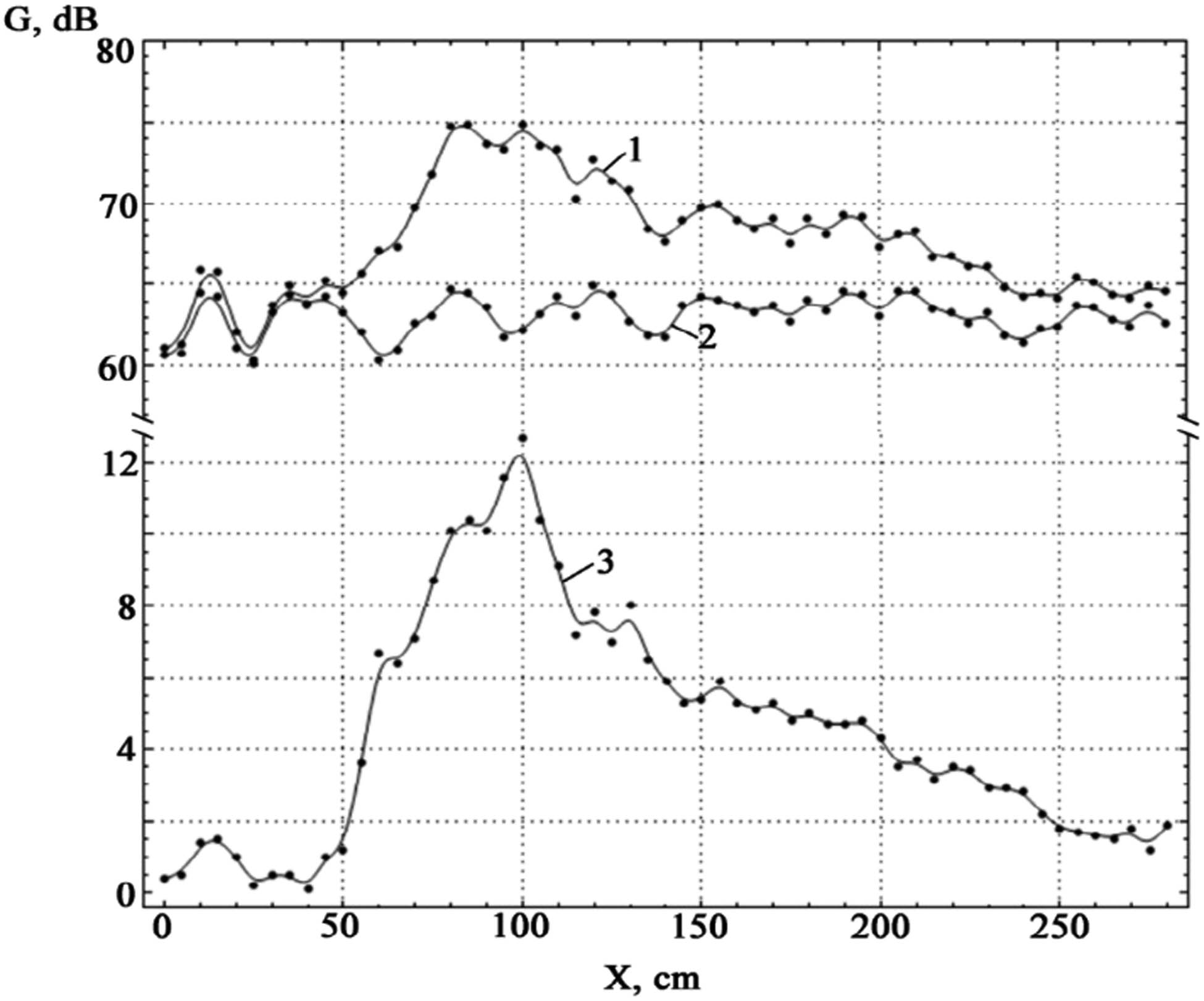 Figure 12 
               Experimental dependence of the amplitude of sound vibrations on the distance to the FZP (curve 1), noise values for different distances when the sound is turned on (curve 2), and pure sound amplification from the FZP (curve 3) for a frequency of 3,000 Hz.