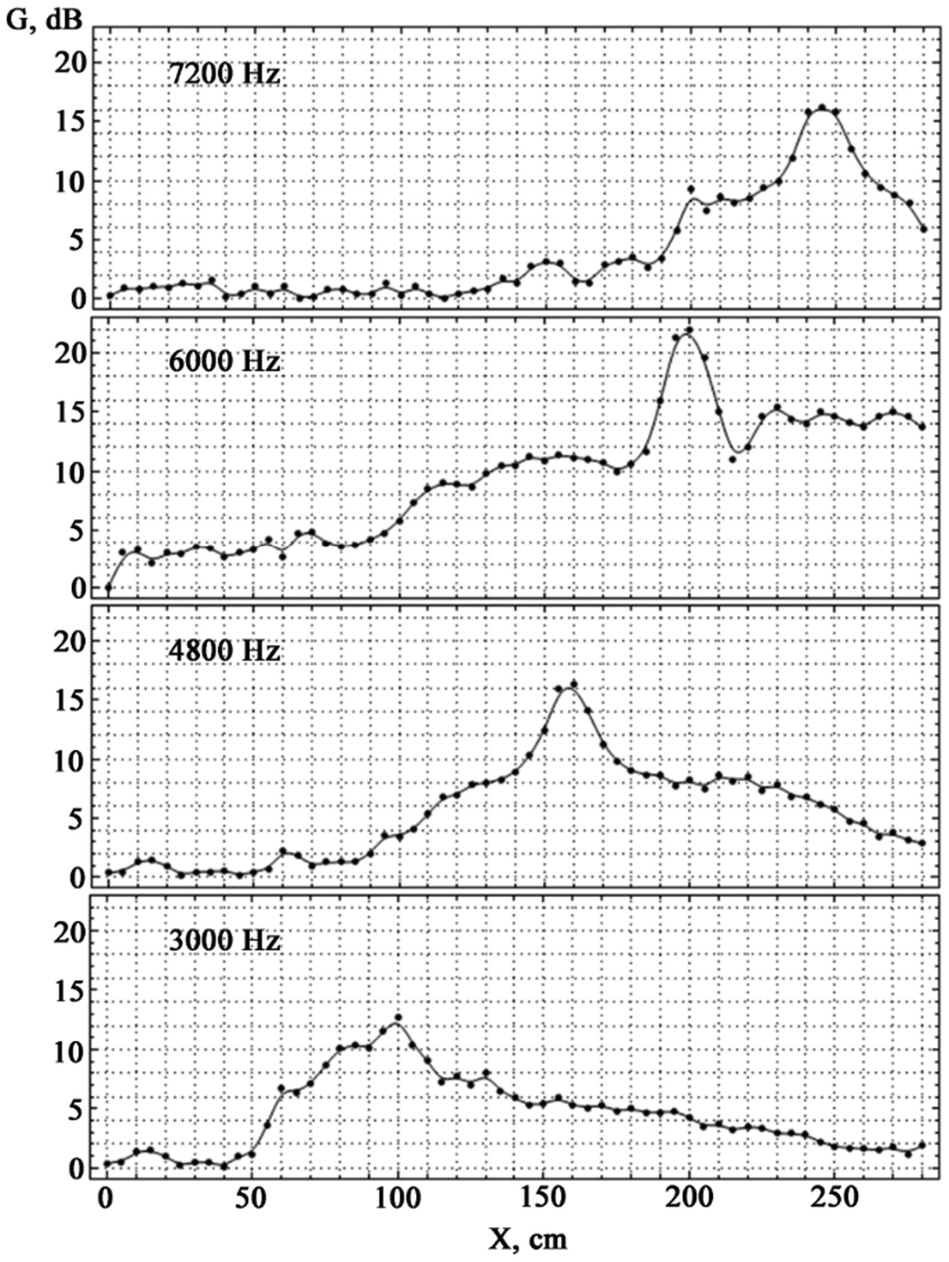 Figure 13 
               Experimental dependence of pure sound amplification on FZF for different sound frequencies.