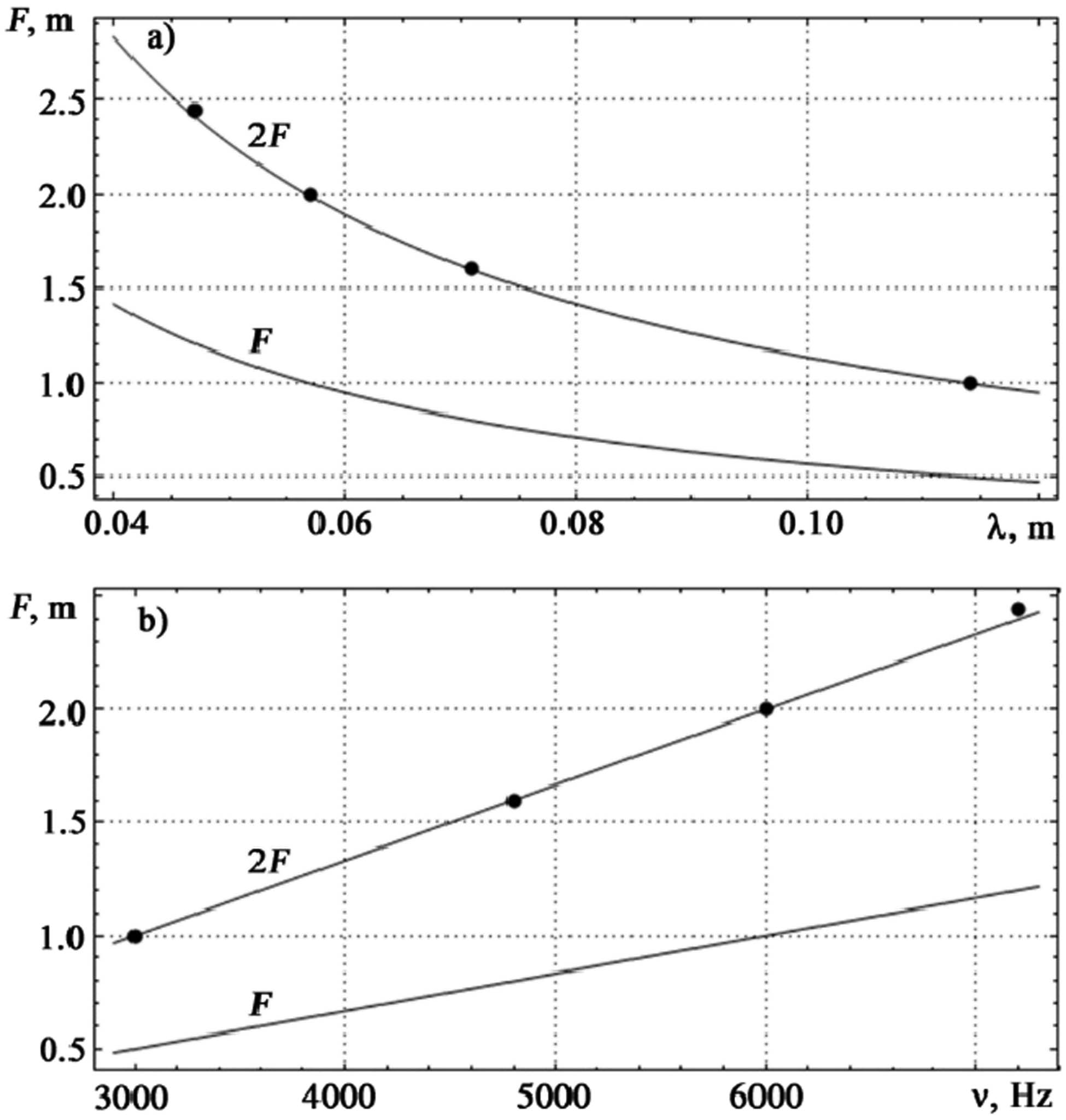 Figure 14 
               Theoretical (lines) and experimental (dots) dependencies of the focal and double focal lengths of the FZP on (a) the wavelength and (b) frequency of sound vibrations.