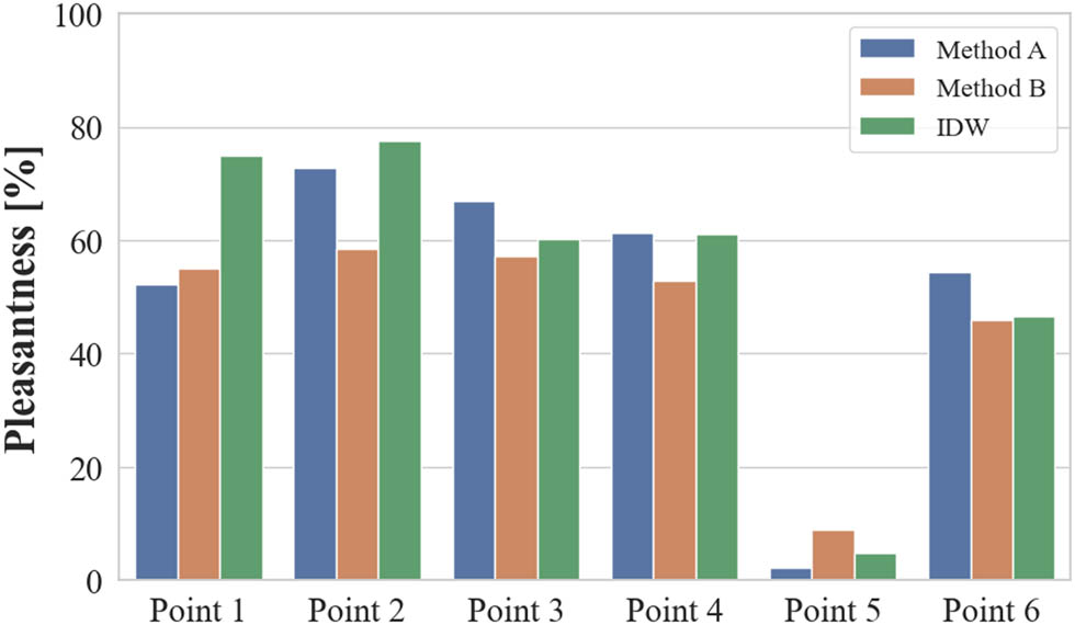Figure 7
Comparison of mean pleasantness measured with the two methods during the soundwalk and simulated with the IDW interpolation of the NoiseCapture parties data, with 50 m as search radius.