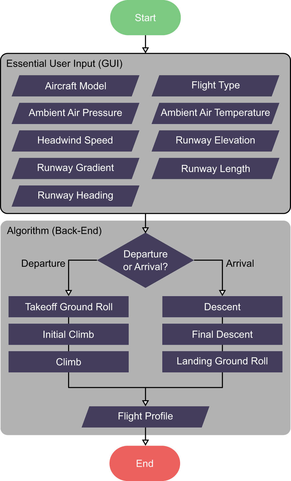 Figure 2
Flowchart of Module 1. The output (flight profile) contains the flight path segments, each defined by one starting point (
x
1
{x}_{1}
,
y
1
{y}_{1}
,
z
1
{z}_{1}
) and one ending point (
x
2
{x}_{2}
,
y
2
{y}_{2}
,
z
2
{z}_{2}
) along with the values of the performance parameters (CNT and CAS) at the respective points.