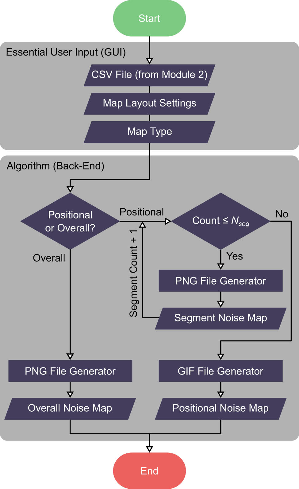 Figure 4
Flowchart of Module 3. All visualisations (overall and positional noise maps) are saved as their respective file formats in the working directory and then displayed in the GUI.