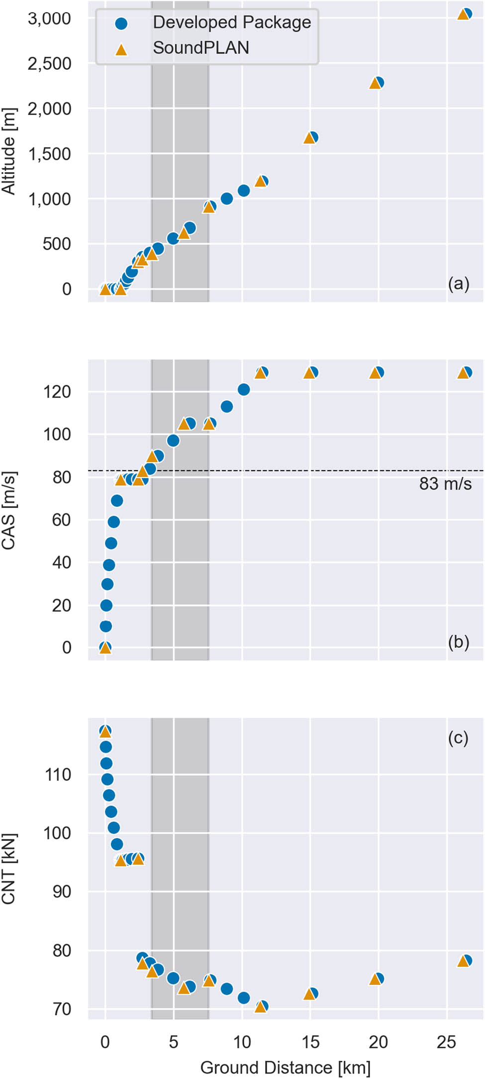 Figure 7
Departure flight profiles of the 737-8 MAX turbofan aircraft obtained from our developed package and SoundPLAN, showing (a) altitude, (b) CAS, and (c) CNT vs ground distance. Shaded region denotes the start of the third step to the end of the fourth step in the flight procedures (Table A4).