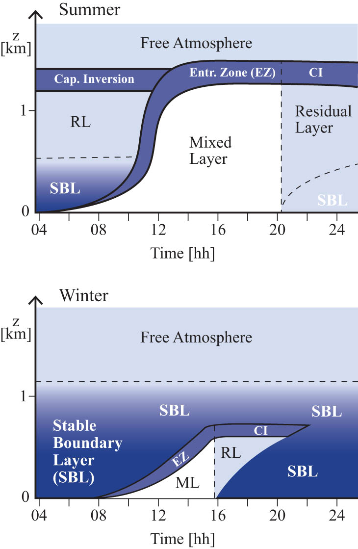 Figure 2 
                  Components of the ABL during fair weather over land and daily cycle by season (at mid and high latitudes). White stands for statically unstable air, light blue for neutral stability, and darker blue for stronger static stability. Adapted from the study by Stull [9].
               