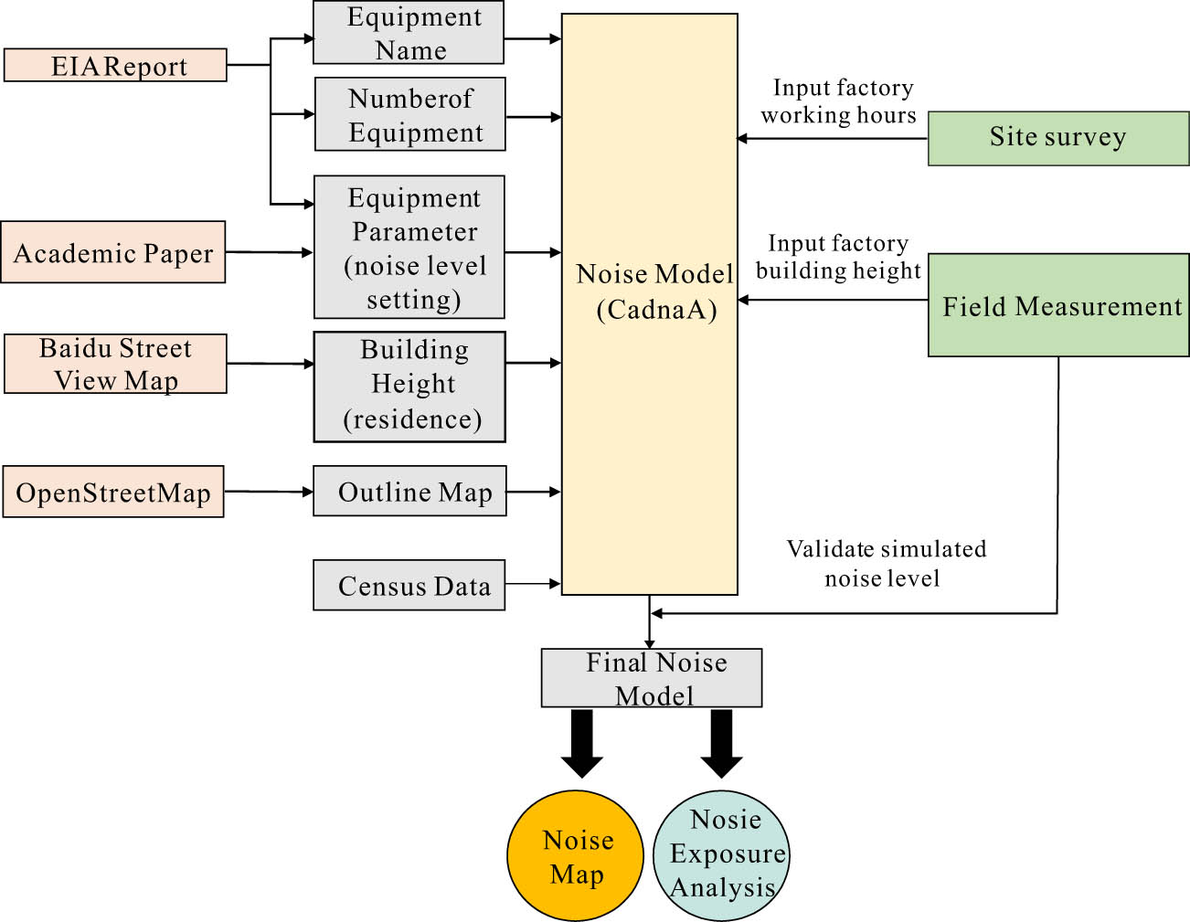 Figure 1 
               Methodologies for constructing industrial noise map.
            