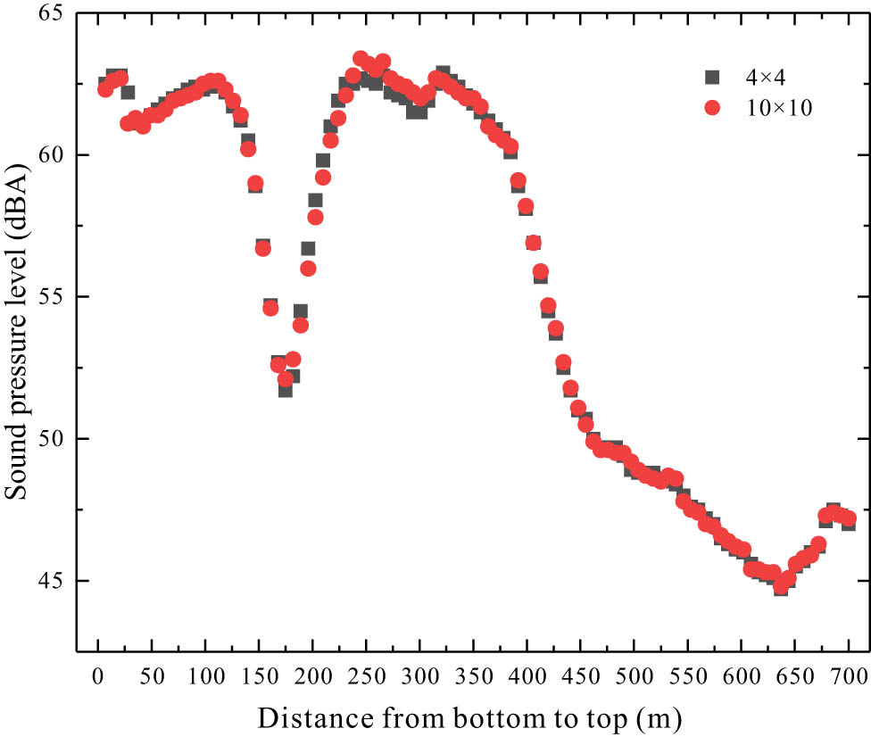 Figure 6 
                  Comparison between 
                        
                           
                           
                              4
                              
                              m
                              ×
                              4
                              
                              m
                           
                           4\hspace{0.33em}{\rm{m}}\times 4\hspace{0.33em}{\rm{m}}
                        
                      and 
                        
                           
                           
                              10
                              
                              m
                              ×
                              10
                              
                              m
                           
                           10\hspace{0.33em}{\rm{m}}\times 10\hspace{0.33em}{\rm{m}}
                        
                      grids’ simulation results.
               