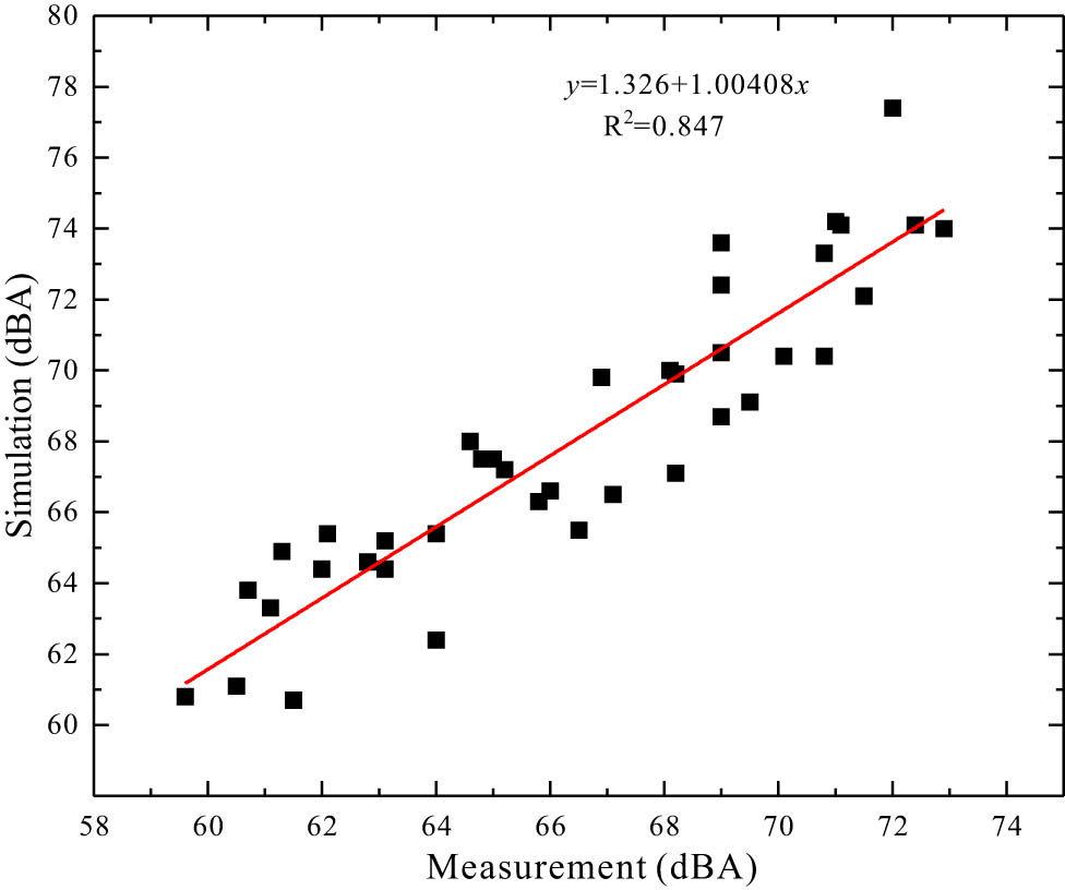 Figure 10 
                  Correlation analysis between the measurement and simulation results.
               