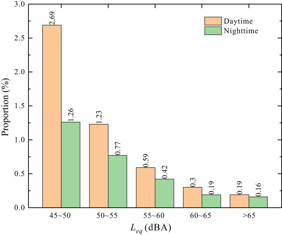 Figure 15 
                  Proportion of the population under different noise levels during daytime and nighttime.
               
