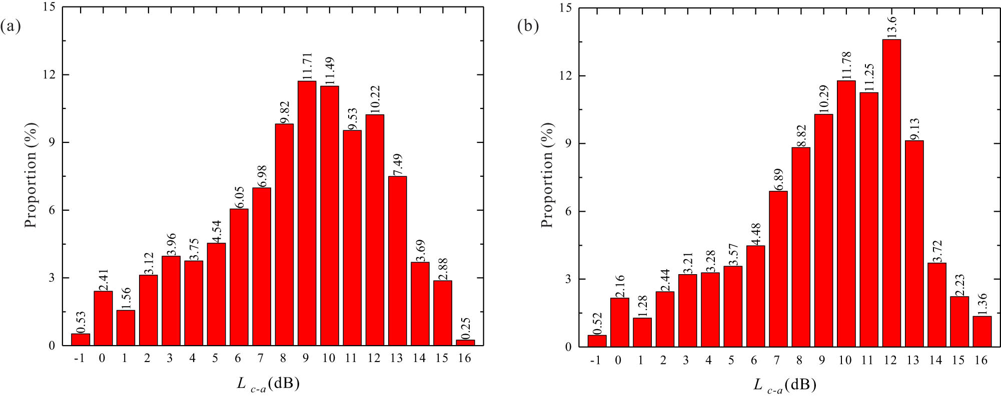 Figure A1 
                  Proportion of the low-frequency industrial noise during (a) daytime and (b) nighttime.
               