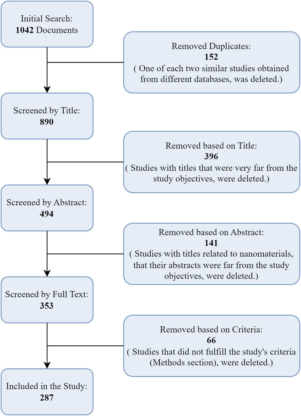 Figure 1
Flow diagram of the systematic review.