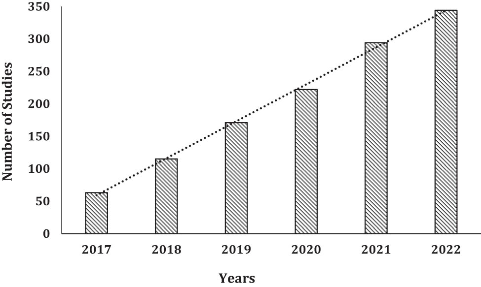 Figure 2
The number of studies conducted each year from 2017 to 2022.