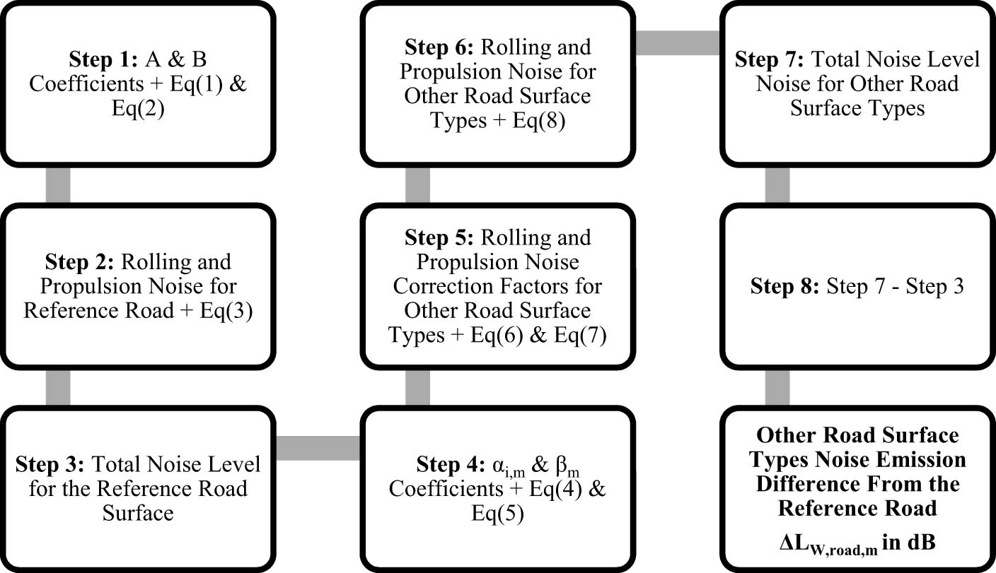 Figure 1 
                  Noise emission difference calculation steps.
               