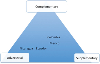 Figure 1: Nonprofit–government relations in Latin America.