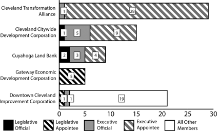 Figure 1: Composition of boards, by affiliation.