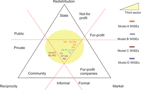 Figure 2: Position of WISEs in the welfare triangle.