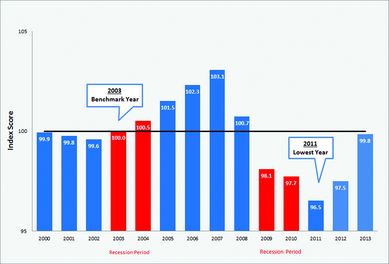 Figure 1: National Arts Index, 2000-2013, 2003=100.0