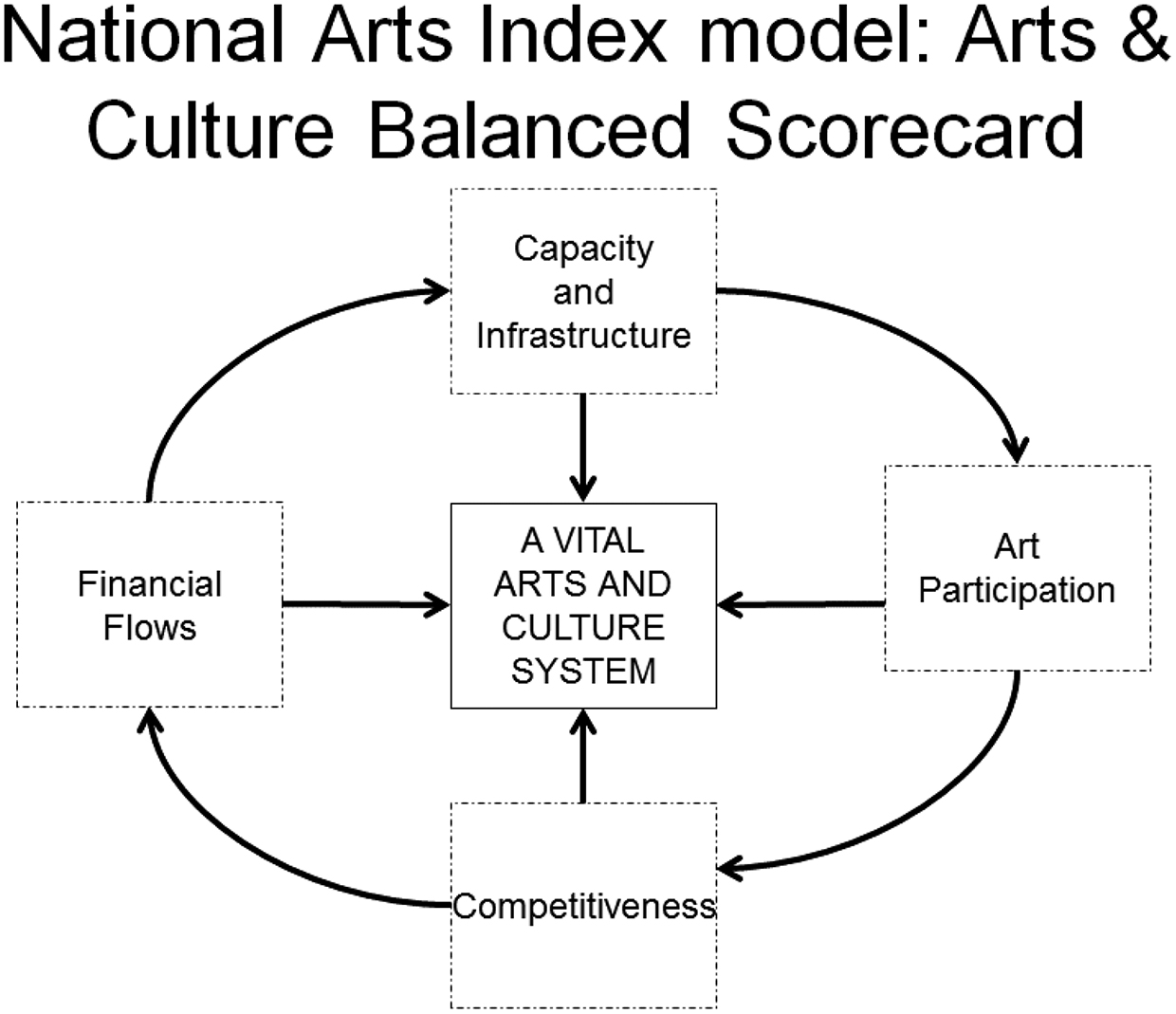 Figure 2: Arts & culture balanced scorecard.