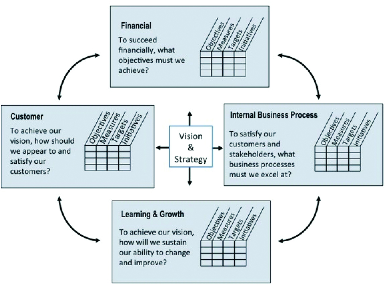 Figure 3: Kaplan and Norton's balanced scorecard.