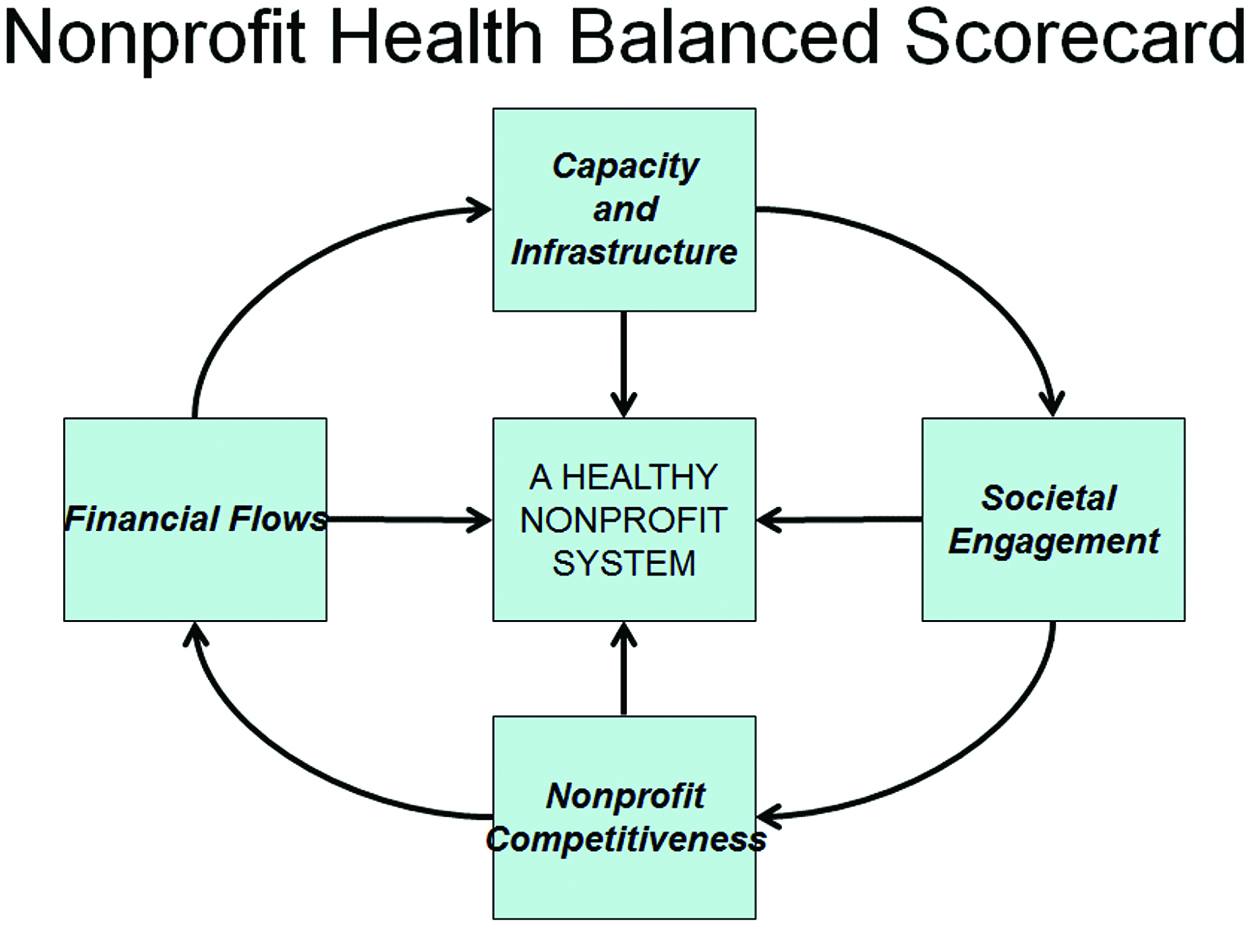 Figure 4: Nonprofit health balanced scorecard.