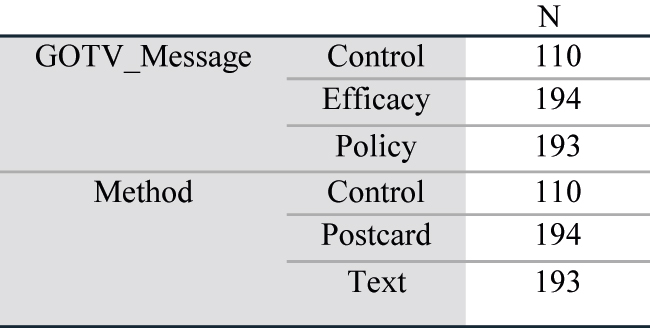 Figure 1:
Between-subjects factors.