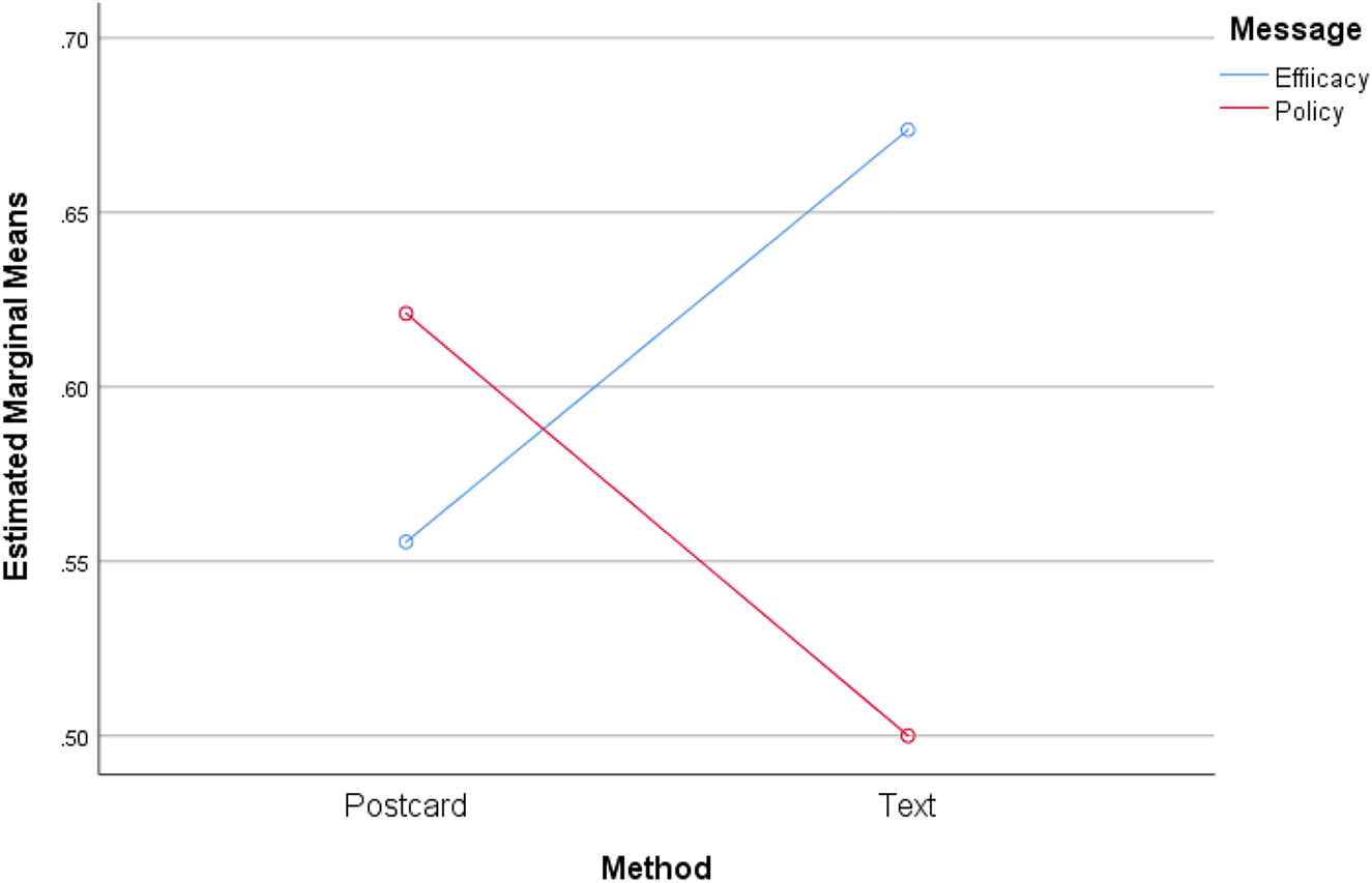 Figure 3:
Estimated marginal means of voter turnout by message and method.