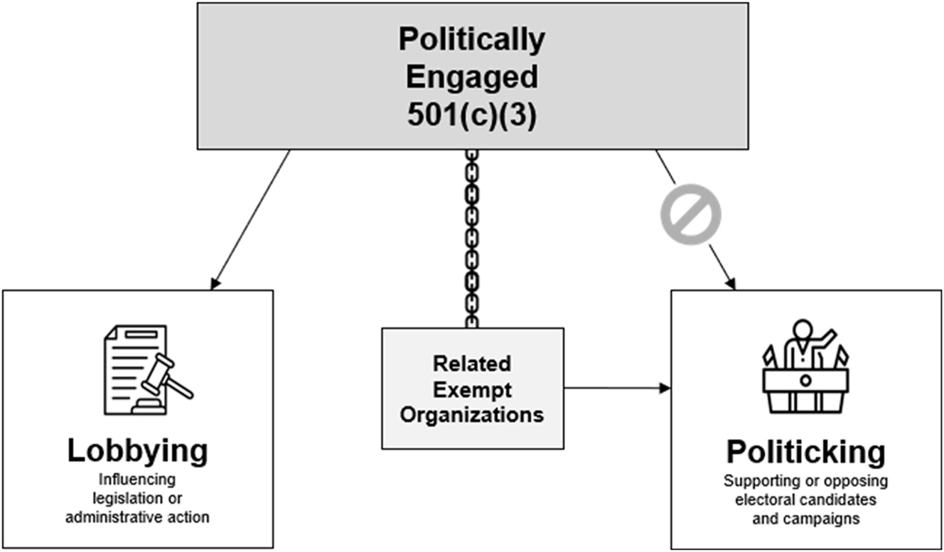 Figure 1:
Types of 501(c)(3) charity political engagement. Note: All clip art used in this diagram is from The Noun Project and was designed for public use by the following artists: chain links by kareemovic2000; legislation icon by Icon 5; politicking icon by Becris; banned activity icon by Fernanddo Santtander.