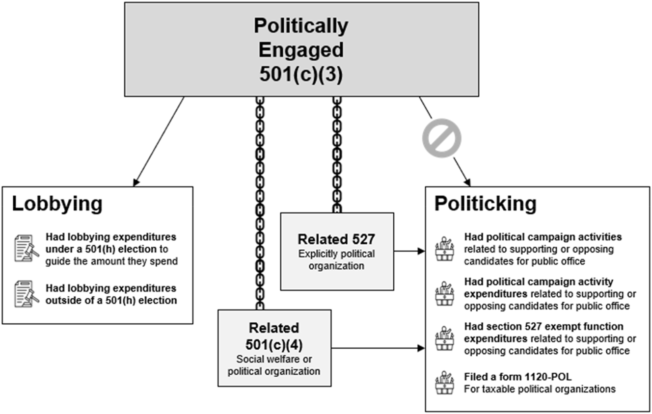 Figure 2:
Categorizing 501(c)(3) charity political engagement. Note: All clip art used in this diagram is from The Noun Project and was designed for public use by the following artists: chain links by kareemovic2000; legislation icon by Icon 5; politicking icon by Becris; banned activity icon by Fernanddo Santtander.