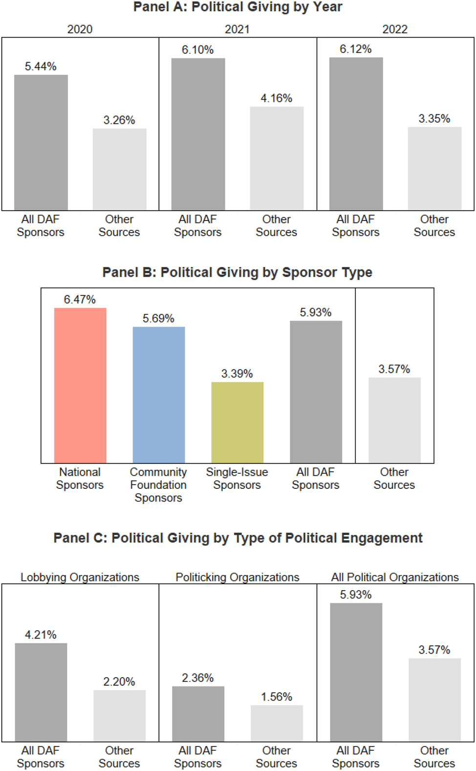 Figure 3:
Aggregate rates of giving to politically engaged charities.