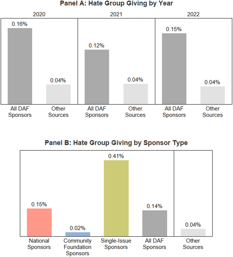 Figure 4:
Aggregate rates of giving to hate groups.