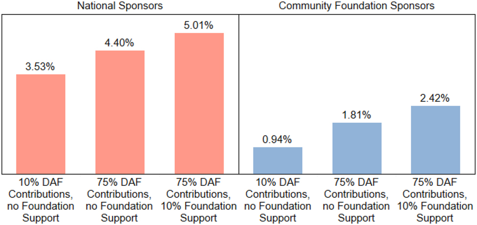Figure 5:
Estimated political giving rates for DAF sponsor scenarios.