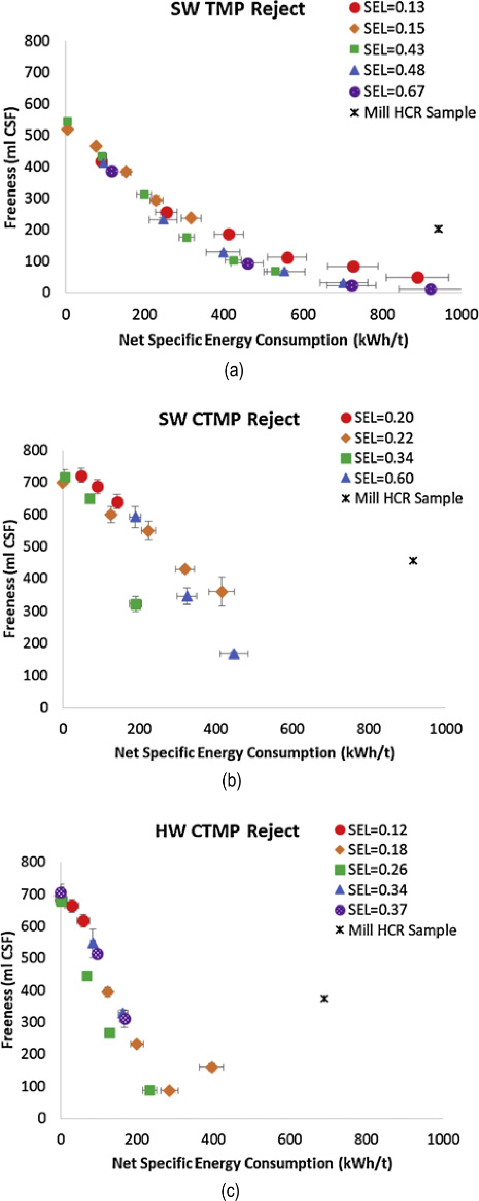Figure 1 Freeness response against net specific energy consumption for the various feeds and refining intensities.