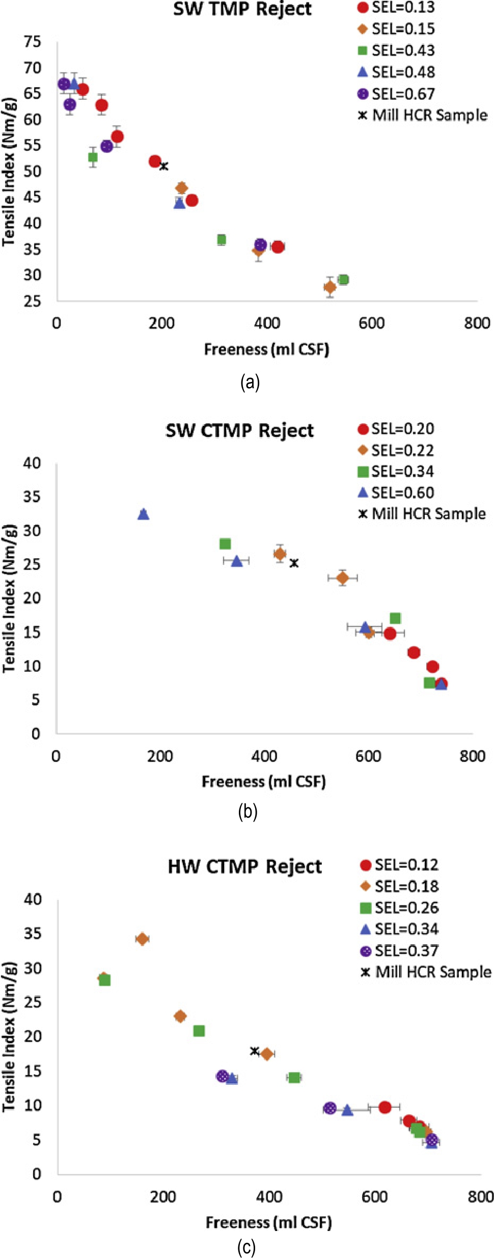 Figure 2 Tensile index development as freeness is lowered through different intensity refining for different feed pulps.