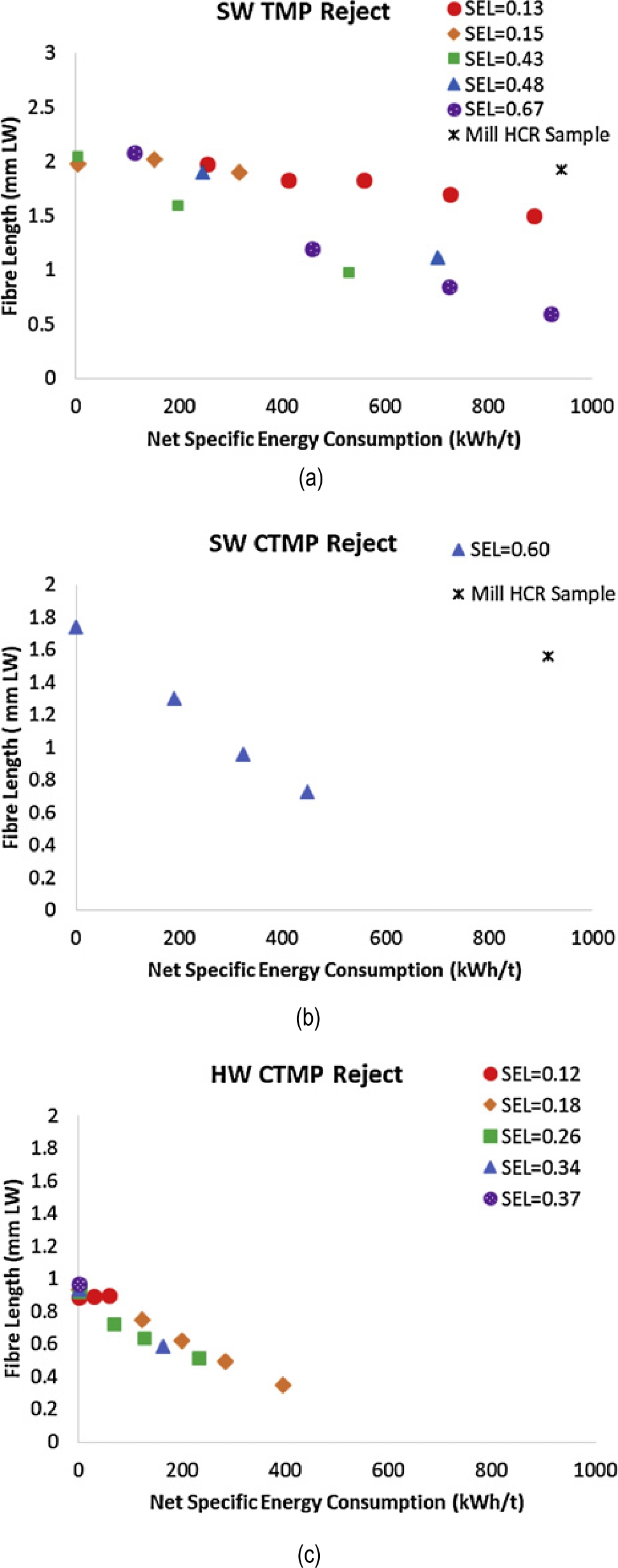 Figure 3 Fibre length preservation as energy is added to the different types of reject pulps.