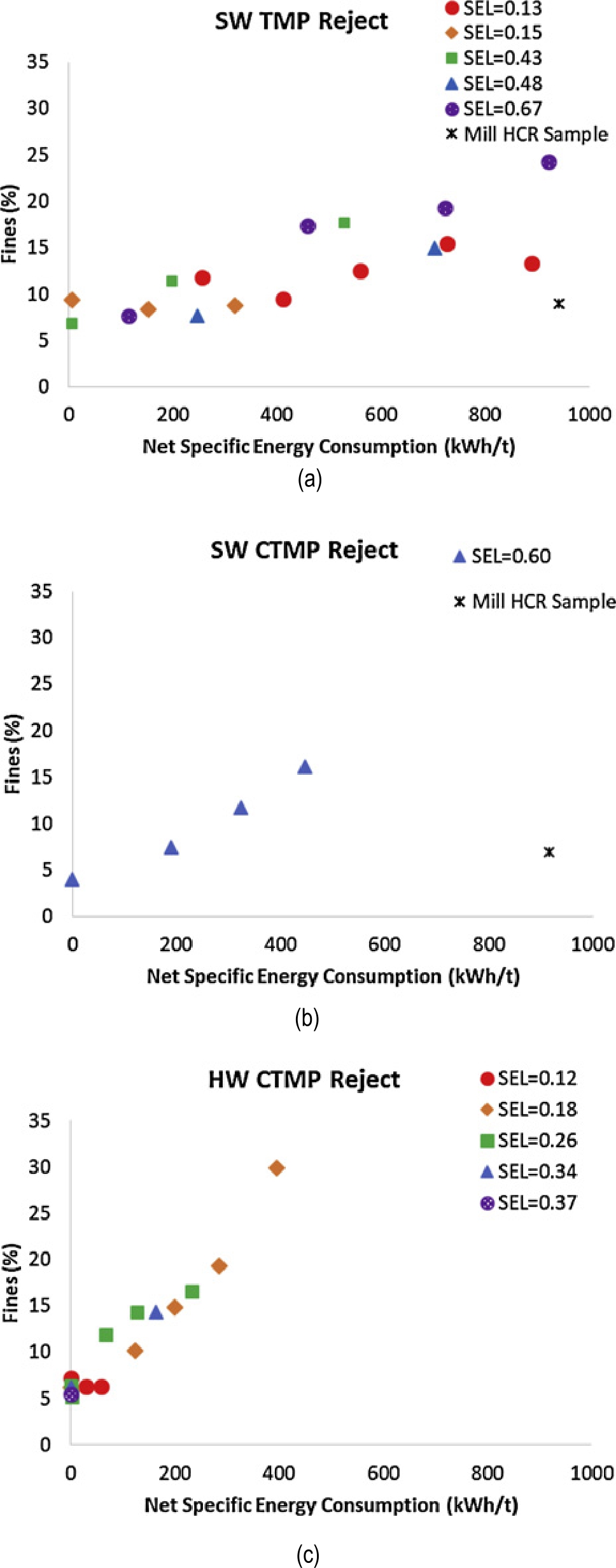 Figure 4 Fines generation as energy is added to the different types of reject pulps.