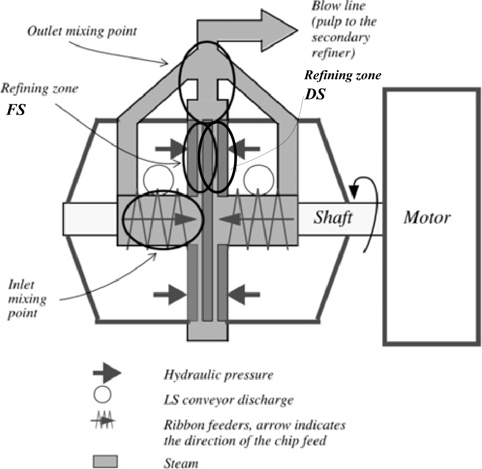 Figure 1 Schematic description of a twin-disc refiner. The defibration/fibrillation is performed in two refining zones divided by a rotor. The casing (outlet) is interconnected with the inlet mixing point in the primary refiner to even out the steam pressure and stabilize the feeding system.