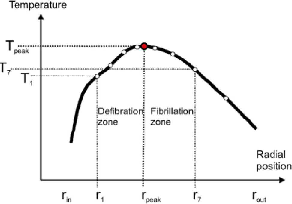 Figure 2 A typical temperature profile with the stagnation point indicated at radius rpeak{r_{\mathit{peak}}} in the refining zones. T1{T_{1}} indicates the first sensor and T7{T_{7}} the 7th sensor. In this paper the sensor positions ≈ [30, 55, 80, 100, 125, 160, 175, 205] mm along the refining segment.
