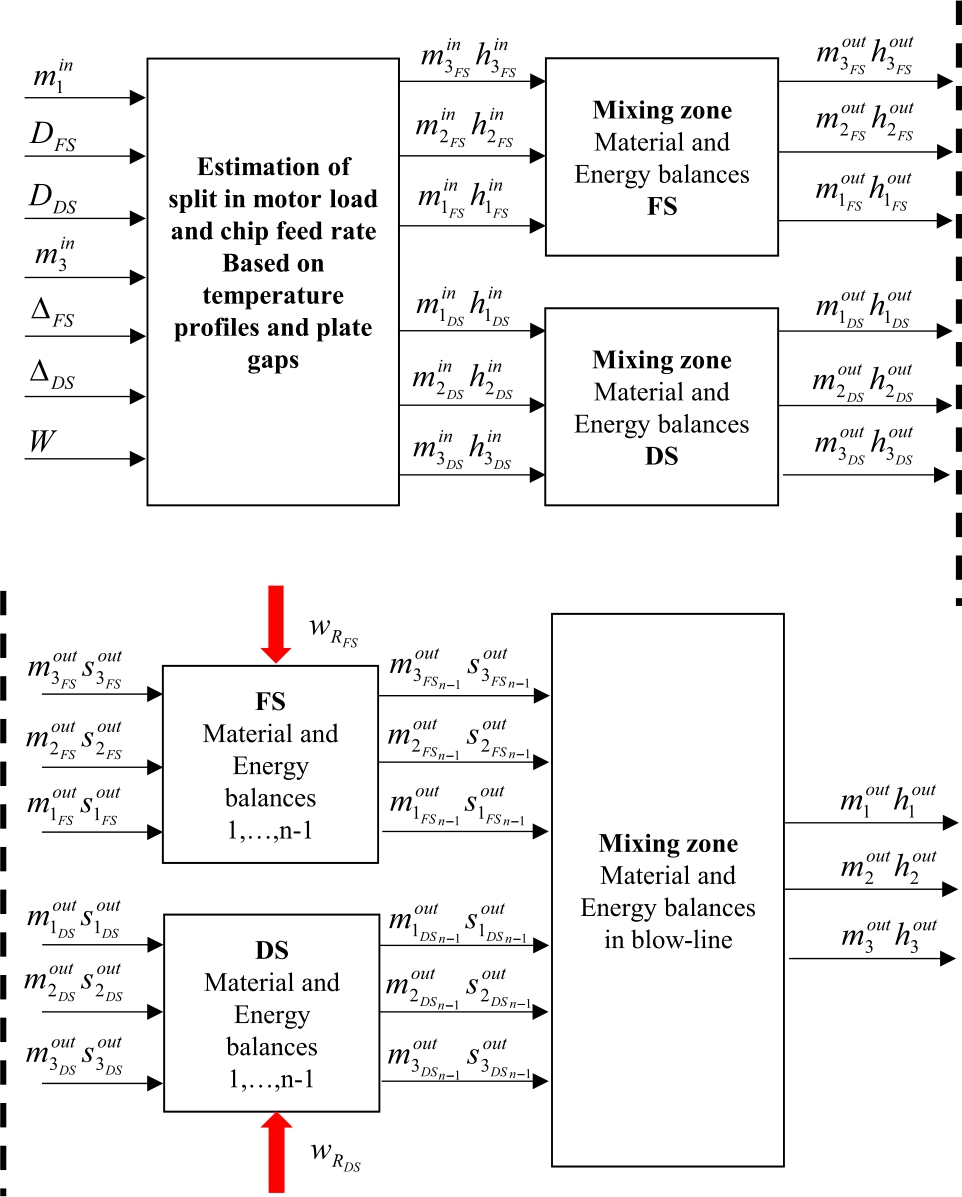 Figure 3 Schematic illustration of the material and energy balances for each twin-refiner. The mass flows are represented by m. Variables h and s represent the enthalpy and entropy, respectively. This illustration comprises the concept of soft sensor used in this paper.