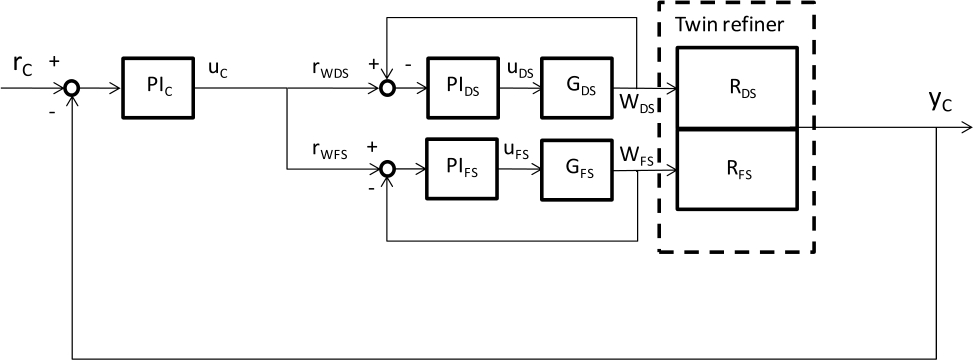 Figure 4 Cascaded consistency control loop for a twin refiner. The inner loop controls the dilution water flow rate to the two refining zones that are called FS and DS, respectively.