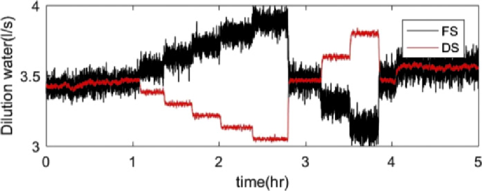 Figure 5 Test procedure where the dilution water feed rates are changed symmetrically in opposite directions.