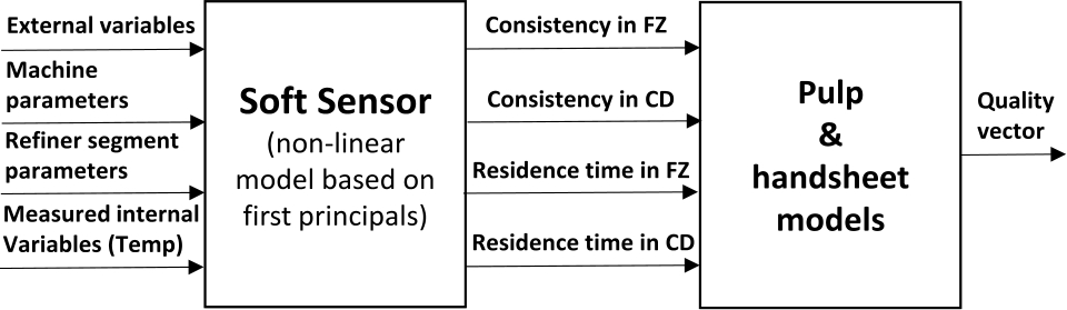 Figure 6 Schematic description of the soft sensor and the regression model for pulp and handsheet property estimation.