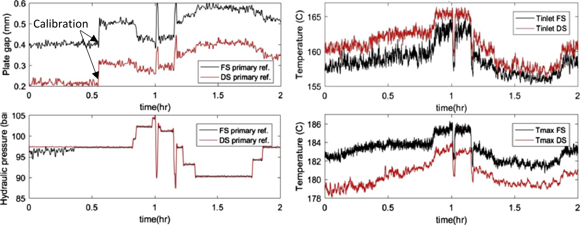 Figure 9 Plate gap calibration and conscious change in plate gap.