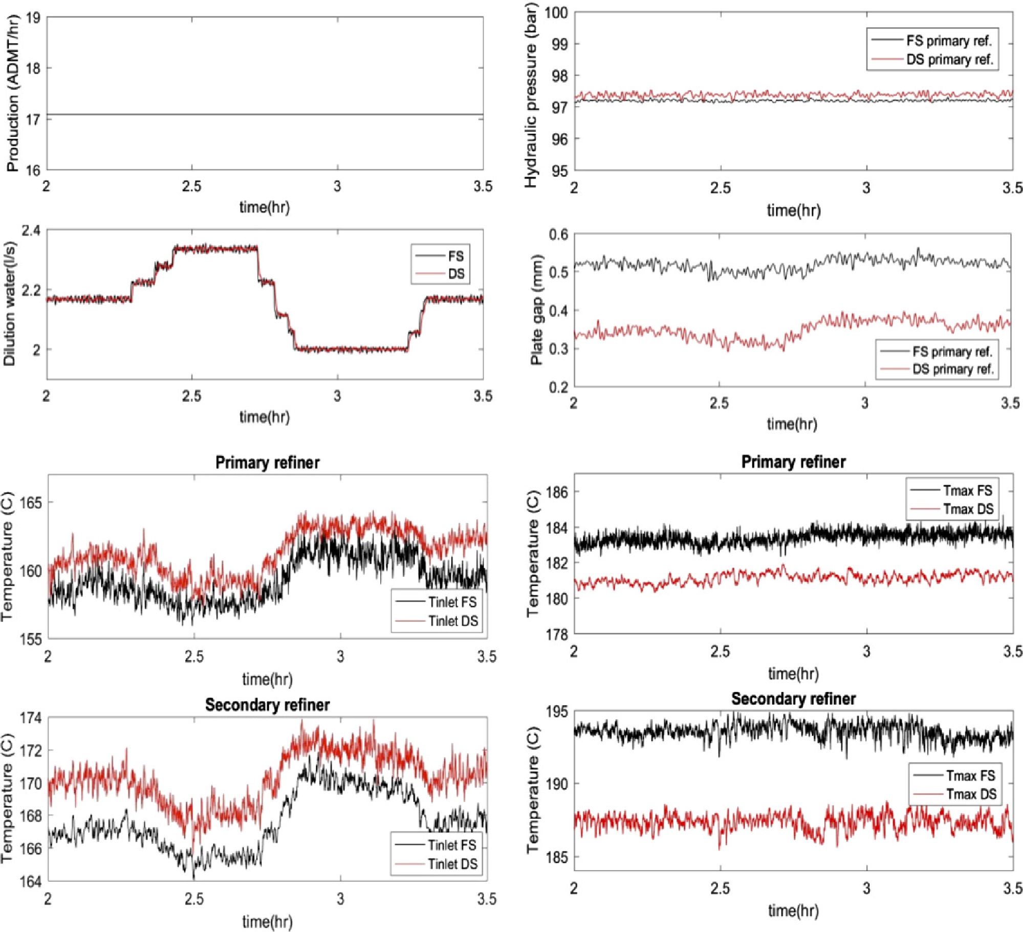 Figure 10 Temperature responses (inlet and maximum) when changing dilution water feed rates to the primary refiner.