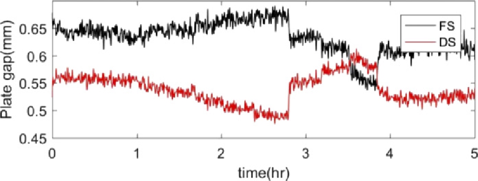 Figure 11 Changes in plate gaps when changing dilution water feed rates according to Figure 5.