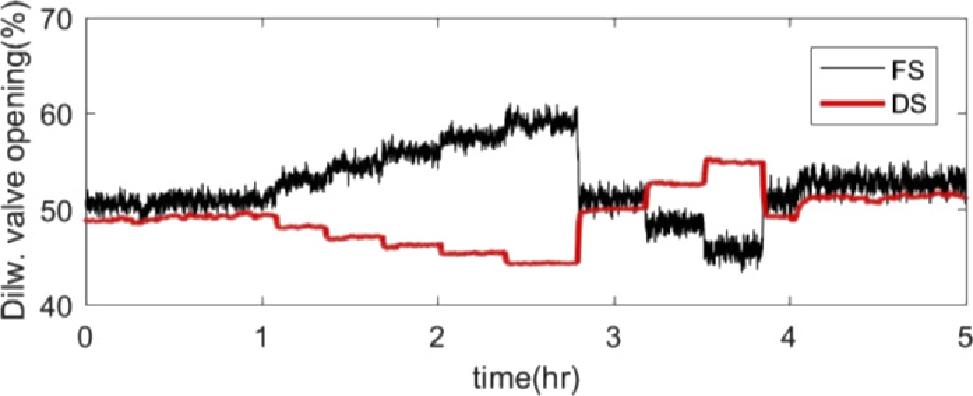 Figure 12 Dilution water valve opening according to changes in Figure 5.