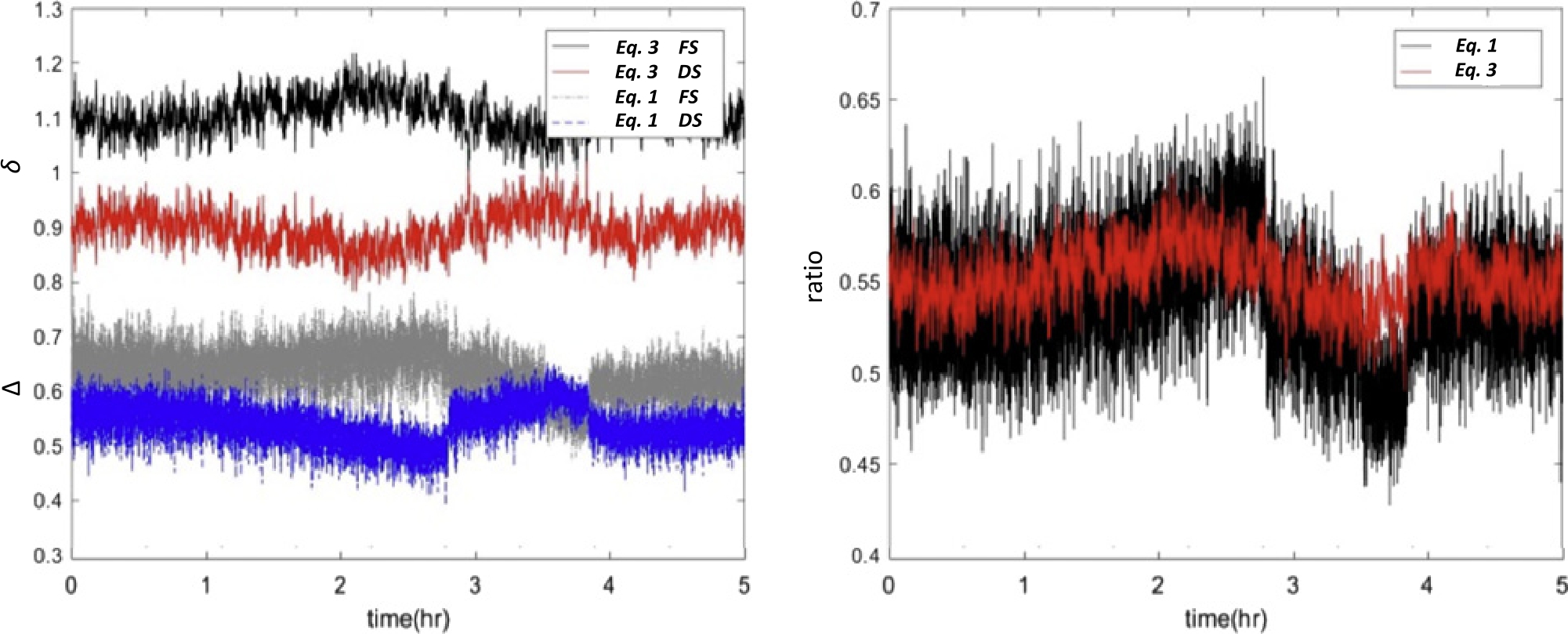 Figure 13 Left: Measured (grey and blue) plate gaps and estimated (black and red) temperature relations. Right: Ratio related to mass flows according to Equation 3 and Equation 5. Note that, in this case, the variables are not filtered, which also gives a hint about the disturbances involved when using the different concepts.