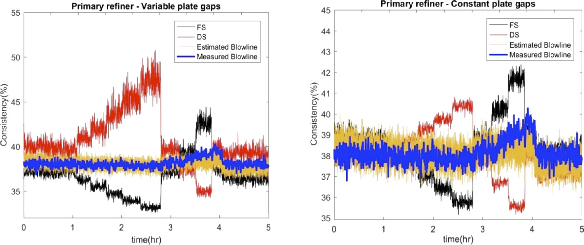 Figure 14 Left: Measured and estimated consistencies in the blow-line, FS and DS. Estimation based on plate gap measures. Right: The same as in the left figure but with an assumed constant plate gap.