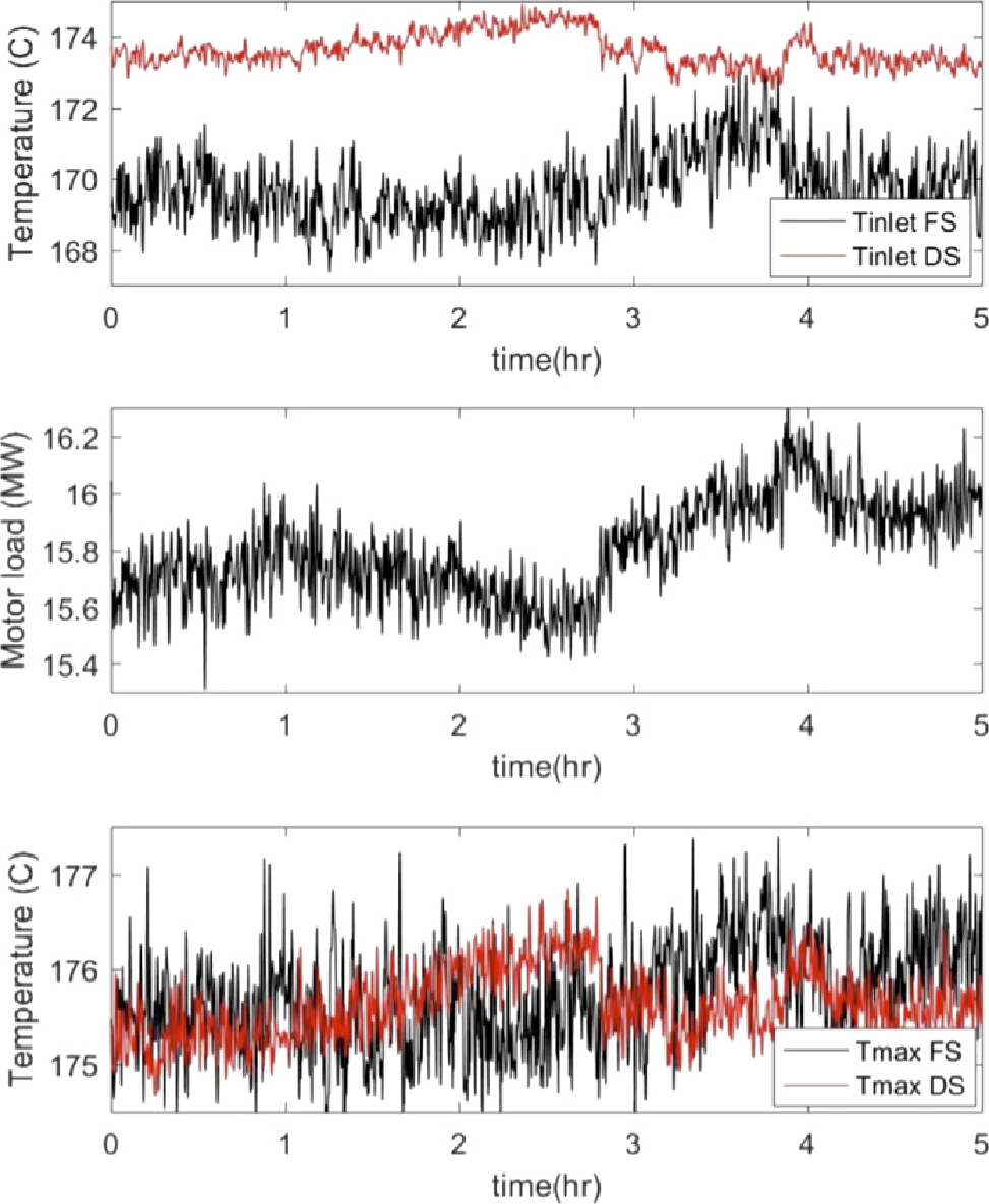 Figure 15 Motor load, inlet and maximum temperature before and after the step changes in dilution water feed rates.