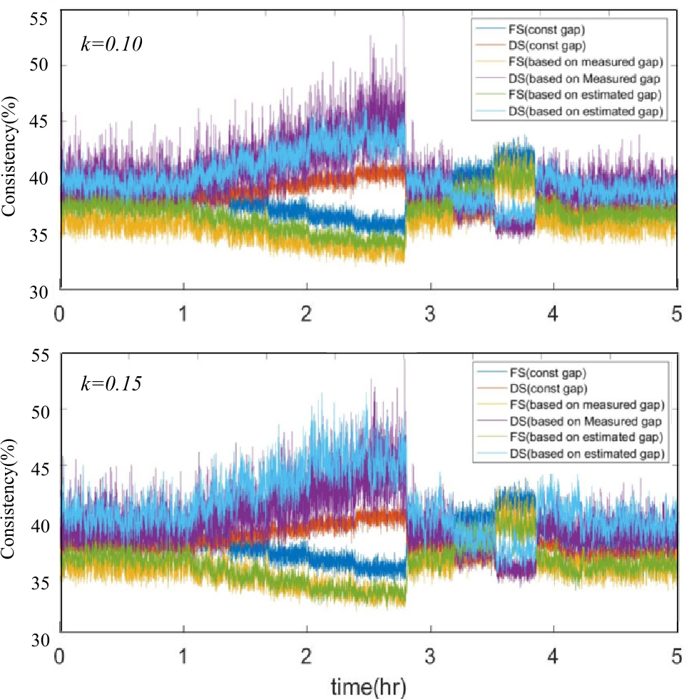 Figure 16 Estimated consistency based on measured or constant and estimated plate gaps, see Equation 2.