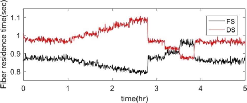 Figure 17 Estimated fiber residence times in each refining zone when changing the dilution water feed rates.
