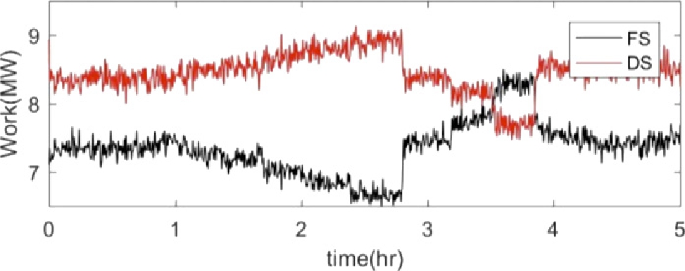 Figure 18 Estimated motor load split when changing the dilution water feed rates.